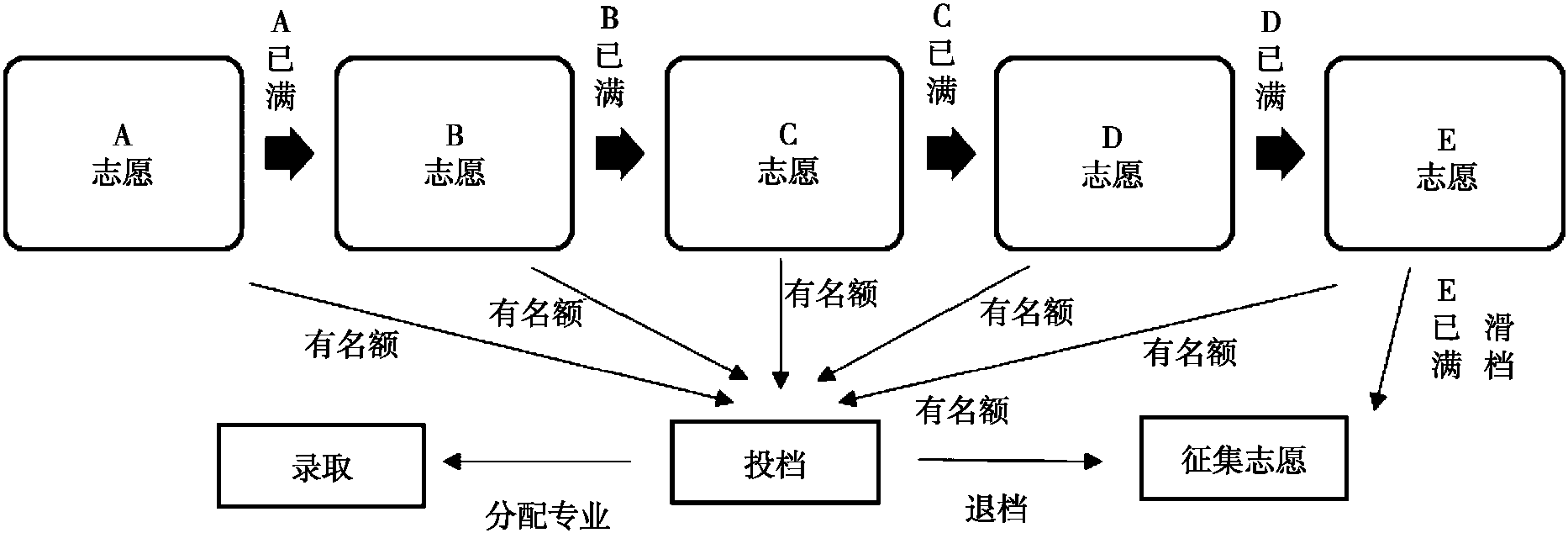 三、考生高考志愿錄取流程